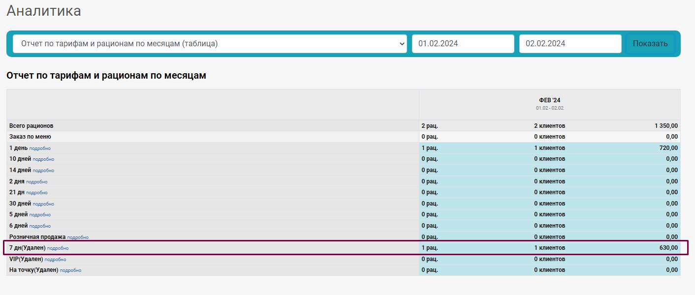 Статистика по тарифу